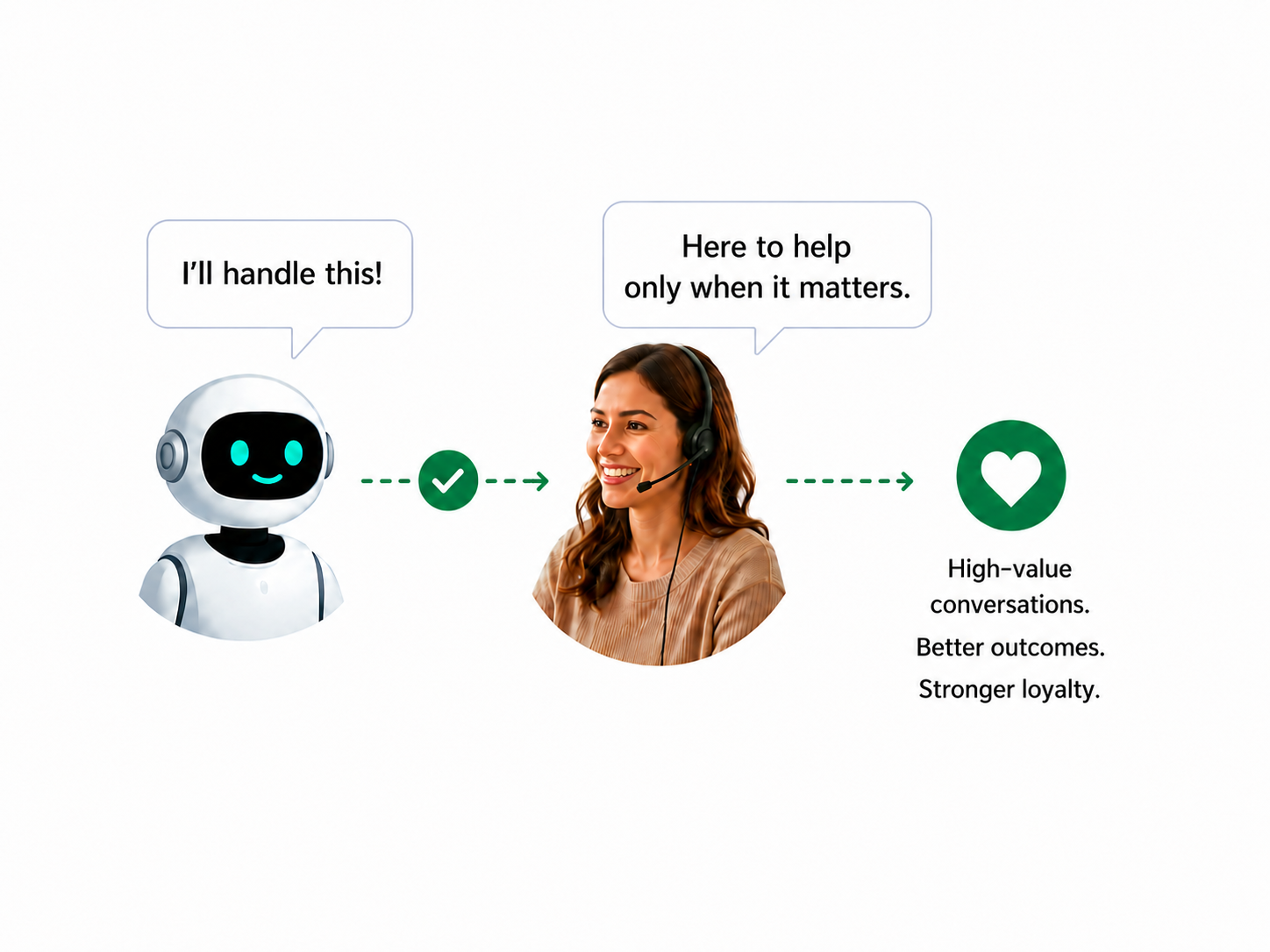 The AI-First Escalation Model Human by Appointment